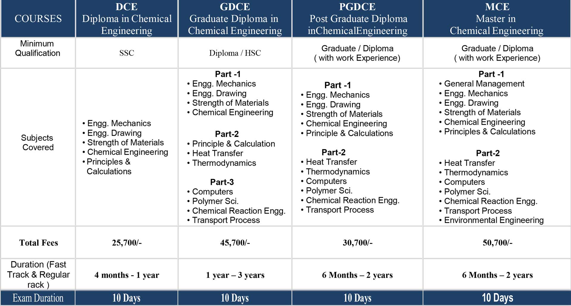 Chemical Engineering